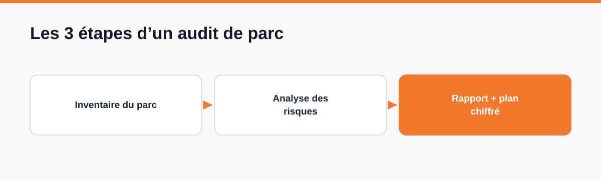 Schéma des trois étapes d’un audit de parc informatique