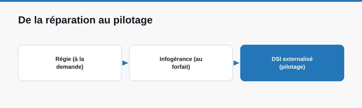 Schéma de maturité : de la régie à l’infogérance puis au DSI externalisé