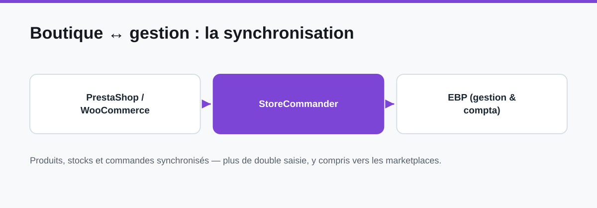 Schéma de synchronisation entre PrestaShop, StoreCommander et EBP
