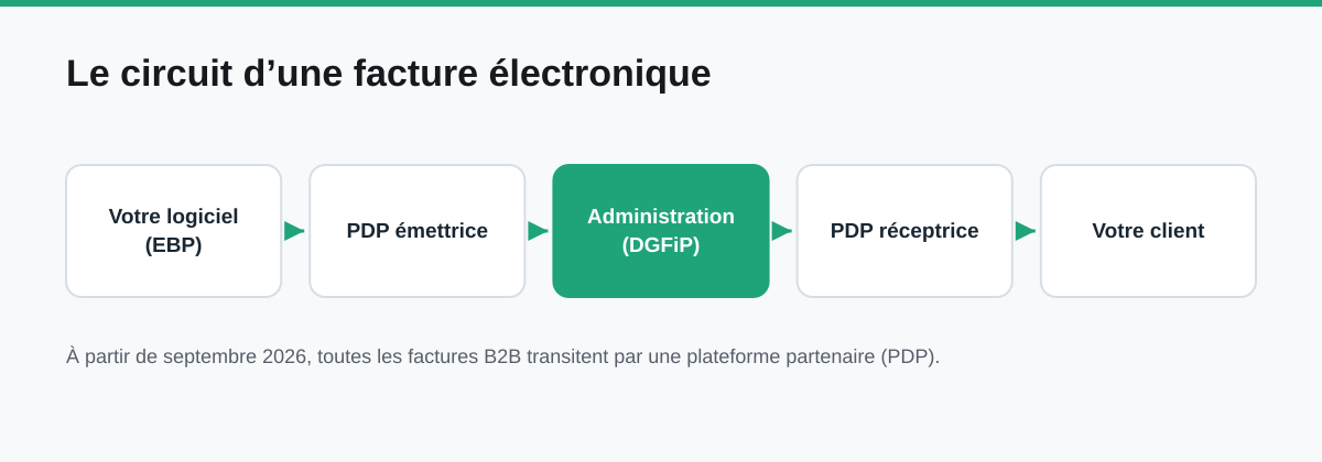 Schéma du circuit d’une facture électronique via une plateforme de dématérialisation partenaire (PDP)