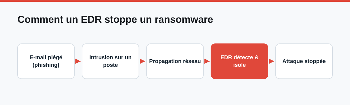 Schéma : comment un EDR détecte et stoppe un ransomware avant le chiffrement